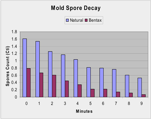 Mold Spore Decay