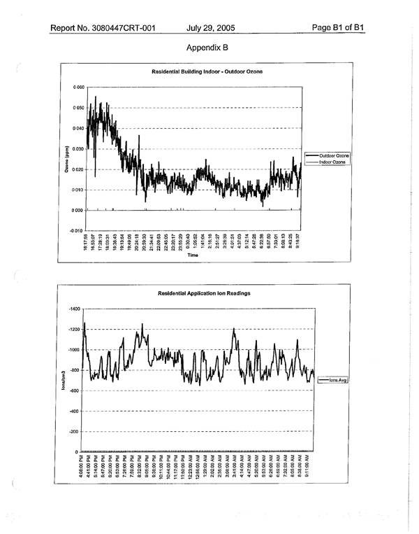 Appendix B